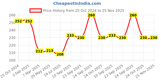 firstcry.com HAZEL Stainless Steel Container | Kitchen Air Tight Storage Dabba Containers Set of 2, 150 ml hazel Price History Graph from 25 Oct 2024 to 25 Nov 2025