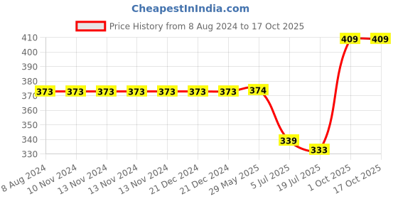 firstcry.com HAZEL Stainless Steel Containers for Kitchen Storage with Airtight Lid - Silver hazel Price History Graph from 8 Aug 2024 to 15 Oct 2025