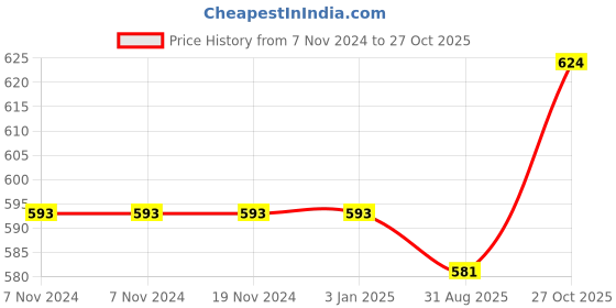 firstcry.com HAZEL Stainless Steel Copper Bottom Patila Tope Set of 3, 350 to 830 ml hazel Price History Graph from 7 Nov 2024 to 27 Oct 2025