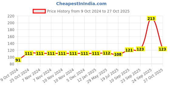 firstcry.com HAZEL Stainless Steel Cover Lid with Hole Chiba Ciba For Topes Pots, 12.3 cm, Silver hazel Price History Graph from 9 Oct 2024 to 27 Oct 2025