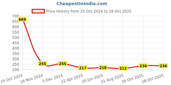 firstcry.com HAZEL Stainless Steel Damru Shape Jumbo Water Lassi Glass, 650 ml hazel Price History Graph from 25 Oct 2024 to 28 Oct 2025
