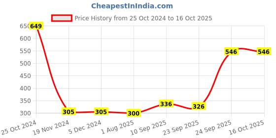 firstcry.com HAZEL Stainless Steel Damru Shape Jumbo Water Lassi Glass Set of 2, 650 ml Each hazel Price History Graph from 25 Oct 2024 to 16 Oct 2025