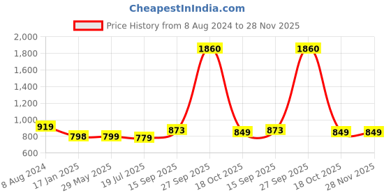 firstcry.com HAZEL Stainless Steel Dish Drainer Bowl Bartan Basket Utensil Drying Rack Round Medium Stand for Kitchen hazel Price History Graph from 8 Aug 2024 to 28 Nov 2025