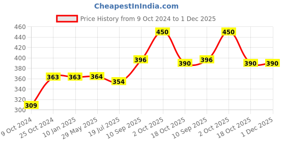 firstcry.com HAZEL Stainless Steel Double Wall Green Tea Coffee Big Sobar Mug, Set of 2, 210 ml (Each) hazel Price History Graph from 9 Oct 2024 to 1 Dec 2025