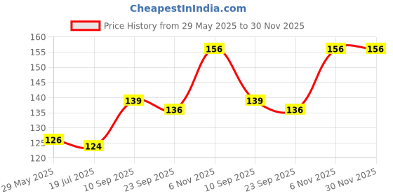 firstcry.com HAZEL Stainless Steel Drinkware Water Glass | Unbreakable Glass Set of 1 with Glossy Finish, 350 ml hazel Price History Graph from 29 May 2025 to 30 Nov 2025