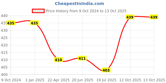 firstcry.com HAZEL Stainless Steel Flat Cooker Dabba Set of 2, 500ml (each), Silver hazel Price History Graph from 9 Oct 2024 to 12 Oct 2025
