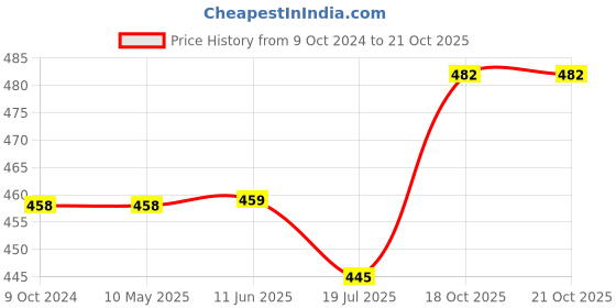 firstcry.com HAZEL Stainless Steel Flat Cooker Dabba Set of 3, 1000ml (each), Silver, 8ltr hazel Price History Graph from 9 Oct 2024 to 19 Oct 2025
