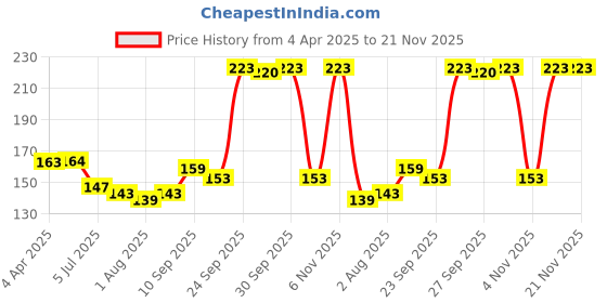 firstcry.com HAZEL Stainless Steel Glass for Drinking Water Unbreakable with Glossy Finish Design Set of 1 Silver - 350 ml hazel Price History Graph from 4 Apr 2025 to 21 Nov 2025