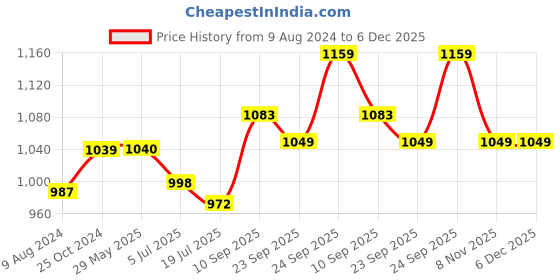 firstcry.com HAZEL Stainless Steel Hammered Tone Kadai Tasra - Silver hazel Price History Graph from 9 Aug 2024 to 5 Dec 2025