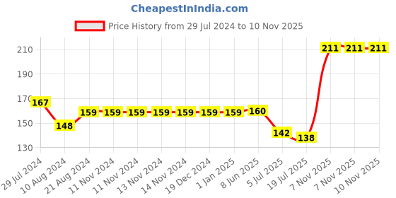 firstcry.com HAZEL Stainless Steel Ice Cubes Multipurpose Reusable Ice Cube, Set of 2 hazel Price History Graph from 29 Jul 2024 to 10 Nov 2025