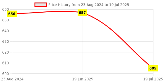 firstcry.com HAZEL Stainless Steel Kitchen Container with Transparent Lid Top See Through Kitchen Container Set with Matt Finish Multipurpose Container for Kitchen Storage Set of 2 Silver - 1100 ml hazel Price History Graph from 23 Aug 2024 to 19 Jun 2025
