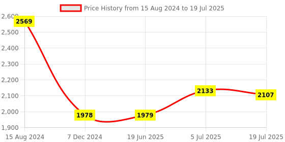 firstcry.com HAZEL Stainless Steel Kitchen Container with Transparent Lid Top See Through Kitchen Container Set with Matt Finish Multipurpose Container for Kitchen Storage Set of 6 Silver - 1100 ML hazel Price History Graph from 15 Aug 2024 to 5 Jul 2025