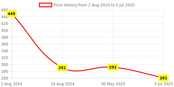 firstcry.com HAZEL Stainless Steel Kitchen Container with Transparent Lid Top See Through Kitchen Container Set with Matt Finish Multipurpose Container for Kitchen Storage Silver - 800 ml hazel Price History Graph from 2 Aug 2024 to 5 Jul 2025
