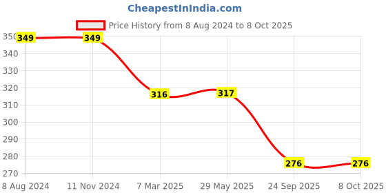 firstcry.com HAZEL Stainless Steel Lid Tope Cover Plates Ciba of Multiple Sizes For Vessels Kadhai With Handle Knob Cookware Utensil, (Size 16.8cm, 18.8cm, 20cm) Set of 3 Lids, Silver hazel Price History Graph from 8 Aug 2024 to 7 Oct 2025