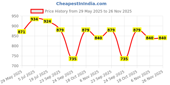 firstcry.com HAZEL Stainless Steel Masala Dabba Spice Box with 7 Wati & Small Spoon - Silver hazel Price History Graph from 29 May 2025 to 25 Nov 2025