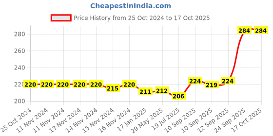 firstcry.com HAZEL Stainless Steel Masala Spoons for Small Containers Mini Spoon for Masala Dabba Spices Spoons, Set of 12 hazel Price History Graph from 25 Oct 2024 to 17 Oct 2025