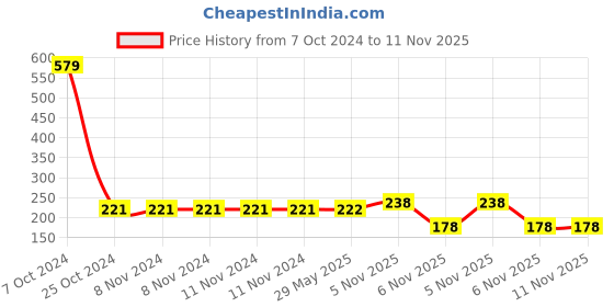 firstcry.com HAZEL Stainless Steel mini Clips 24 pc, Silver hazel Price History Graph from 7 Oct 2024 to 11 Nov 2025