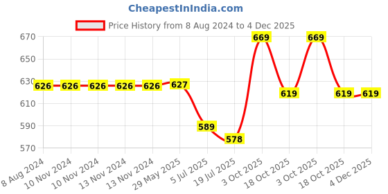firstcry.com HAZEL Stainless Steel Mini Containers Heavy Gauge Premium Airtight Dabbi Dabba Pack of 3 - Silver hazel Price History Graph from 8 Aug 2024 to 4 Dec 2025