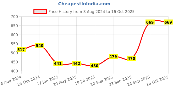 firstcry.com HAZEL Stainless Steel Mini Round Bottom Cooking Patila Tope Utensil Set of 3  - Silver hazel Price History Graph from 8 Aug 2024 to 16 Oct 2025