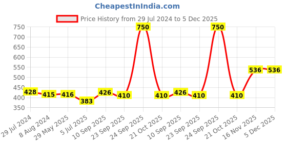firstcry.com HAZEL Stainless Steel Mixing Bowl for Cake Batter Kitchen & Baking Accessories Pack of 2 - Silver hazel Price History Graph from 29 Jul 2024 to 5 Dec 2025