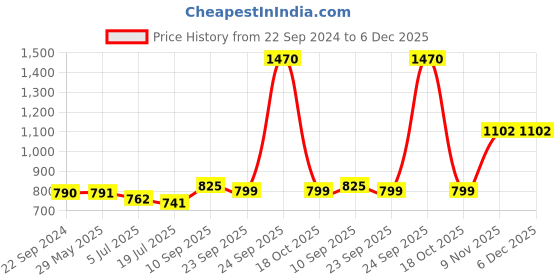 firstcry.com HAZEL Stainless Steel Mixing Bowl for Cake Batter Kitchen & Baking Accessories Pack of 3 - Silver hazel Price History Graph from 22 Sep 2024 to 6 Dec 2025