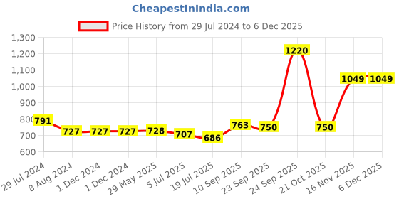 firstcry.com HAZEL Stainless Steel Mixing Bowl for Cake Batter Kitchen & Baking Accessories Pack of 4 - Silver hazel Price History Graph from 29 Jul 2024 to 5 Dec 2025