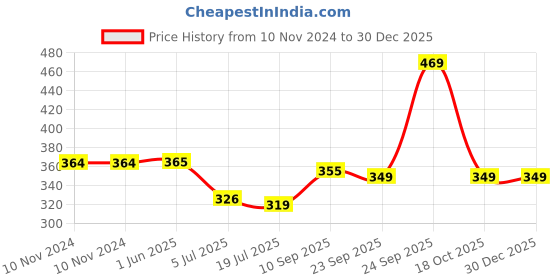 firstcry.com HAZEL Stainless Steel Mixing Bowl for Cake Batter Kitchen & Baking Accessories Silver - Pack of 2 hazel Price History Graph from 10 Nov 2024 to 29 Dec 2025