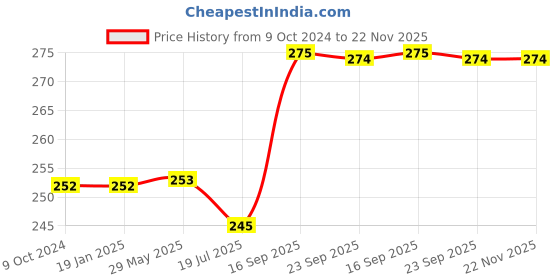 firstcry.com HAZEL Stainless Steel Multipurpose Bucket Shower Bathroom Mug For Home Daily Use Strong and Sturdy, 300 ml, Silver hazel Price History Graph from 9 Oct 2024 to 22 Nov 2025