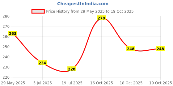 firstcry.com HAZEL Stainless Steel Oil / Ghee Storage Container, 400 ml, Silver hazel Price History Graph from 29 May 2025 to 17 Oct 2025