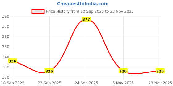 firstcry.com HAZEL Stainless Steel Oil / Ghee Storage Container, 600 ml, Silver hazel Price History Graph from 10 Sep 2025 to 22 Nov 2025