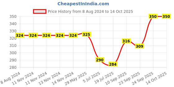 firstcry.com HAZEL Stainless Steel Oval Shape Container Roti box with Airtight Lid For Kitchen Puri Dabba With  Lid - Silver hazel Price History Graph from 8 Aug 2024 to 13 Oct 2025