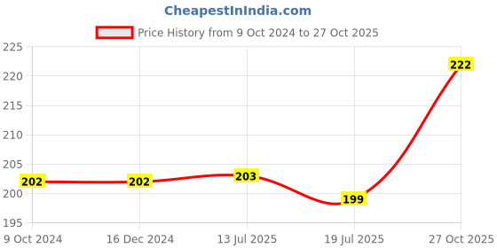 firstcry.com HAZEL Stainless Steel Pakad| Tongs for Kitchen | Silver Utensil Holder|1 Pc Set| Durable and Sturdy Kitchen Tools hazel Price History Graph from 9 Oct 2024 to 27 Oct 2025