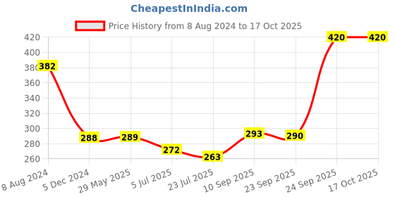 firstcry.com HAZEL Stainless Steel Plate Set Small Bowls Dish For Snacks Breakfast Bowls Silver - Pack of 3 hazel Price History Graph from 8 Aug 2024 to 17 Oct 2025