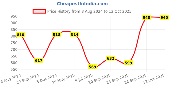 firstcry.com HAZEL Stainless Steel Plates Mirror Finish Thali Set For Dinner & Lunch Pack of 4 - Silver hazel Price History Graph from 8 Aug 2024 to 12 Oct 2025