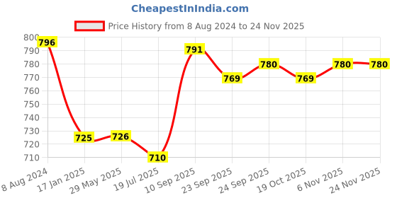 firstcry.com HAZEL Stainless Steel Plates Mirror Finish Thali Set For Dinner & Lunch Pack of 4 - Silver hazel Price History Graph from 8 Aug 2024 to 23 Nov 2025
