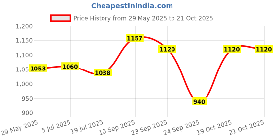 firstcry.com HAZEL Stainless Steel Plates Mirror Finish Thali Set For Dinner & Lunch Pack of 6 - Silver hazel Price History Graph from 29 May 2025 to 21 Oct 2025