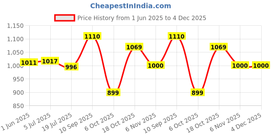 firstcry.com HAZEL Stainless Steel Plates Mirror Finish Thali Set For Dinner & Lunch  Silver - Pack of 6 hazel Price History Graph from 1 Jun 2025 to 4 Dec 2025