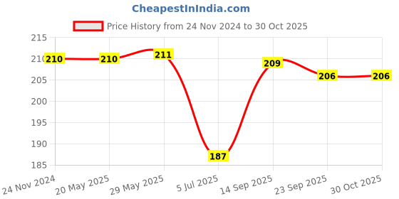 firstcry.com HAZEL Stainless Steel Plates Set | Premium Mirror Finish Thali Set Stainless Steel | Heavy Gauge Steel Plates Set For Dinner & Lunch Set of 1, 28 cm hazel Price History Graph from 24 Nov 2024 to 29 Oct 2025