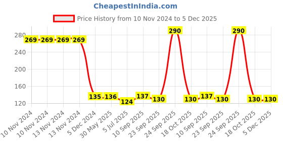 firstcry.com HAZEL Stainless Steel Plates Set Small Steel Plates For Snacks Breakfast Plates Silver - Pack of 3 hazel Price History Graph from 10 Nov 2024 to 5 Dec 2025