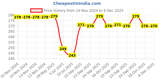 firstcry.com HAZEL Stainless Steel Plates Set Small Steel Plates For Snacks Breakfast Plates Silver - Pack of 3 hazel Price History Graph from 10 Nov 2024 to 5 Dec 2025