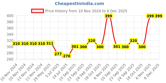 firstcry.com HAZEL Stainless Steel Plates Set Small Steel Plates For Snacks Breakfast Plates Silver - Pack of 4 hazel Price History Graph from 10 Nov 2024 to 5 Dec 2025