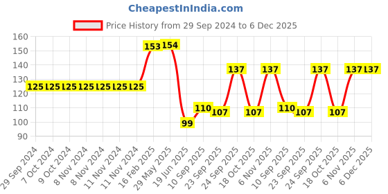 firstcry.com HAZEL Stainless Steel Round Clips 12 pc, Silver hazel Price History Graph from 29 Sep 2024 to 5 Dec 2025