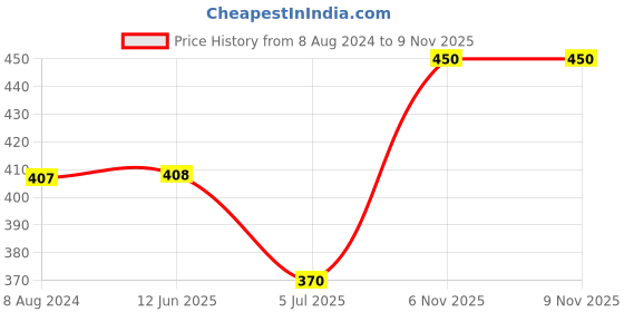 firstcry.com HAZEL Stainless Steel See Through Storage Containers Fridge Containers for Kitchen Modular Silver - 600 ml hazel Price History Graph from 8 Aug 2024 to 8 Nov 2025