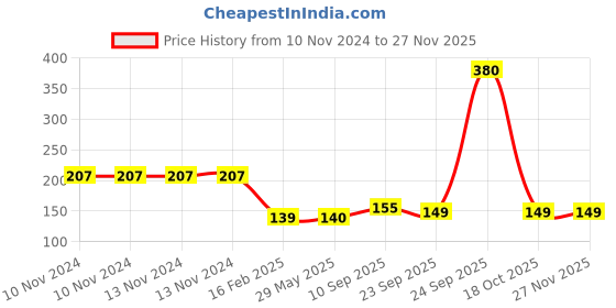 firstcry.com HAZEL Stainless Steel Serving Bowl Snacks Serving And Mixing Bowl Set Silver - 350 ml hazel Price History Graph from 10 Nov 2024 to 24 Nov 2025
