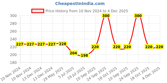 firstcry.com HAZEL Stainless Steel Serving Bowl Snacks Serving And Mixing Bowl Set Silver - 550 ml hazel Price History Graph from 10 Nov 2024 to 4 Dec 2025