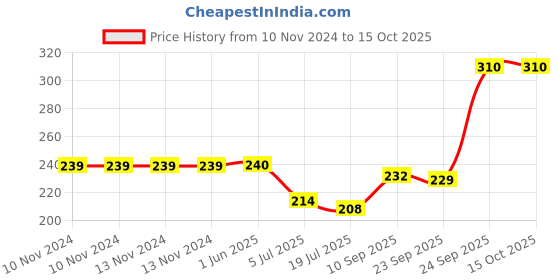 firstcry.com HAZEL Stainless Steel Serving Bowl Snacks Serving And Mixing Bowl Set Silver -  770 ml hazel Price History Graph from 10 Nov 2024 to 15 Oct 2025