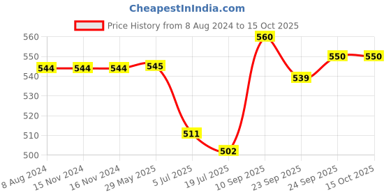firstcry.com HAZEL Stainless Steel Serving Bowl Wati Dessert Vati Katori Pack of 12 - 220 ml each hazel Price History Graph from 8 Aug 2024 to 14 Oct 2025