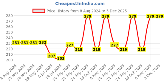 firstcry.com HAZEL Stainless Steel Serving Bowl Wati Dessert Vati Katori Pack of 4 - 220 ml each hazel Price History Graph from 8 Aug 2024 to 2 Dec 2025