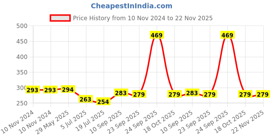 firstcry.com HAZEL Stainless Steel Serving Bowl Wati Dessert Vati Katori Pack of 4 - Silver hazel Price History Graph from 10 Nov 2024 to 22 Nov 2025