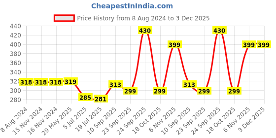 firstcry.com HAZEL Stainless Steel Serving Bowl Wati Dessert Vati Katori Pack of 6 - 220 ml each hazel Price History Graph from 8 Aug 2024 to 2 Dec 2025